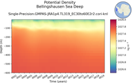 Time series of Bellingshausen Sea Deep Potential Density vs depth